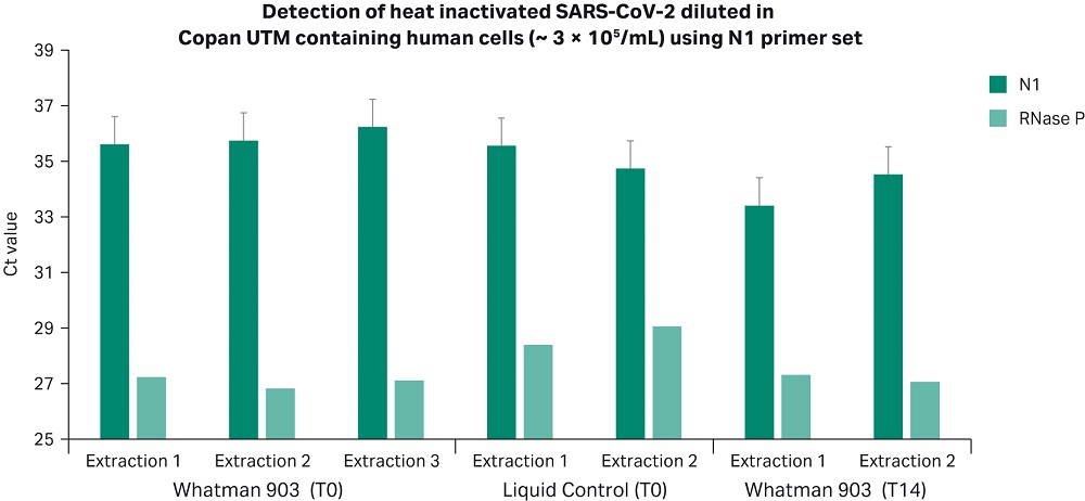 Detection of heat inactivated SARS-CoV-2 diluted in COPAN UTM containing human cells