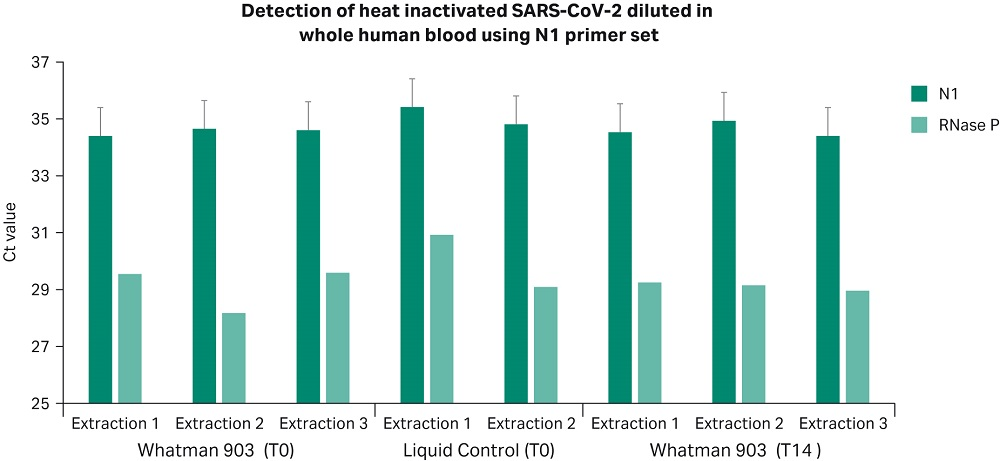 Detection of heat inactivated SARS-CoV-2 diluted in whole human blood containing human cells