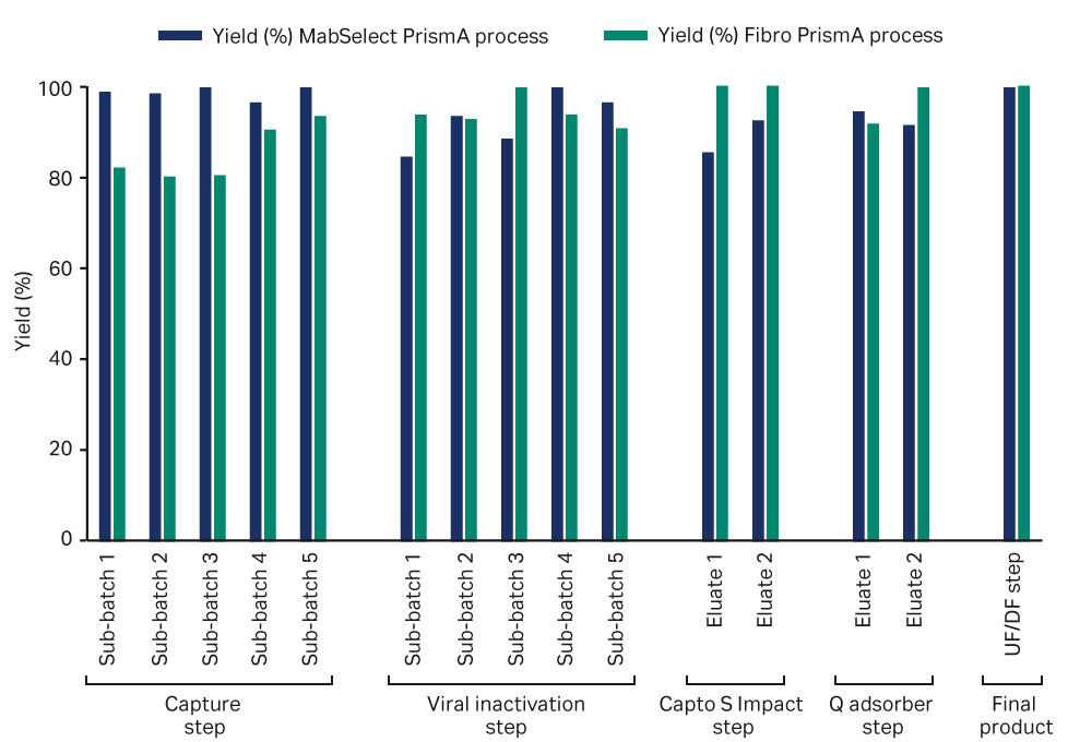 Product recovery over the separate unit operations. Column sub-batches blue and Fibro sub-batches green