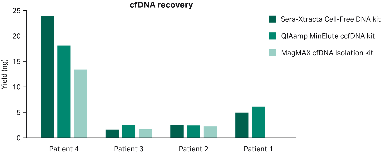 Relative cfDNA yield and gDNA carry-over was calculated using smear analysis tool