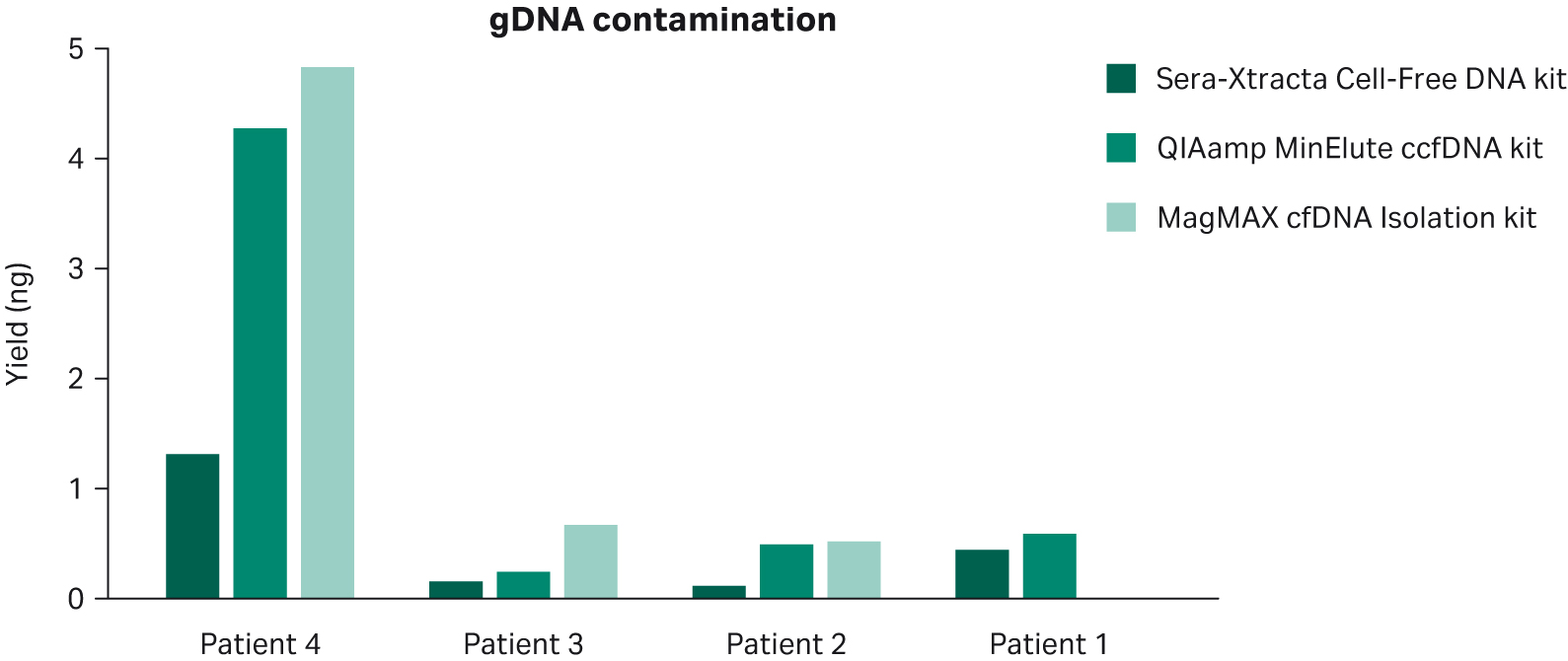 Relative high molecular weight DNA yield was calculated using smear analysis tool