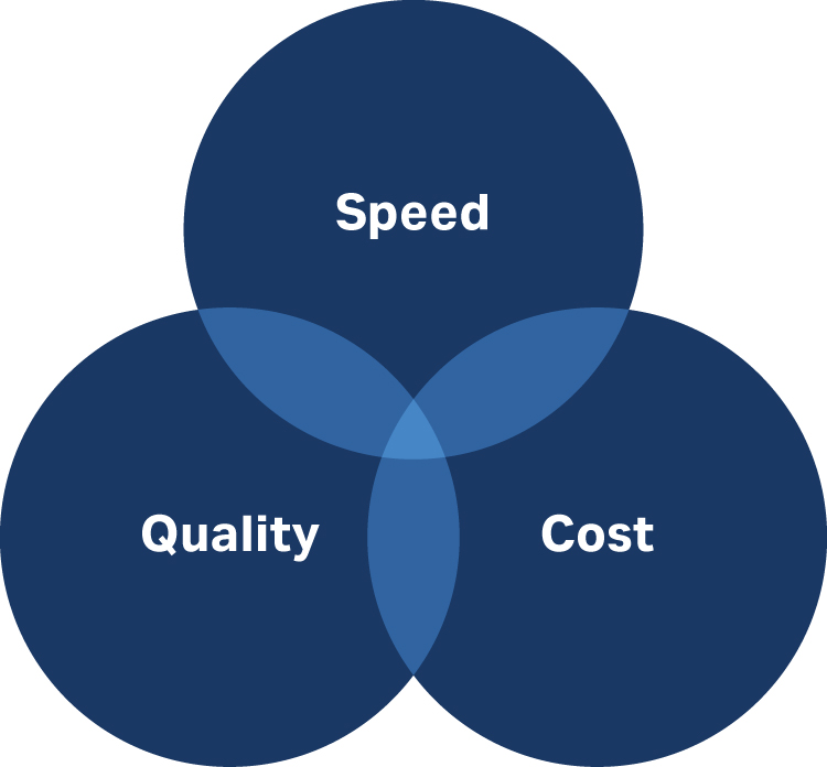 Image for speed quality and cost