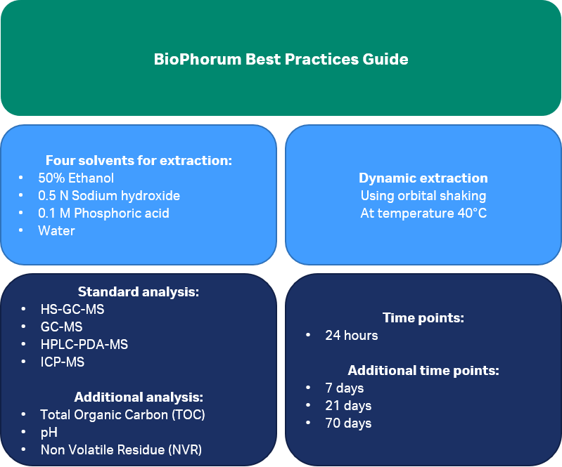 BioPhorum: Extractables study