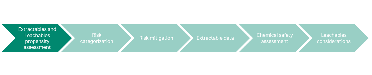 E&L risk scores: extractables and leachables risk scores