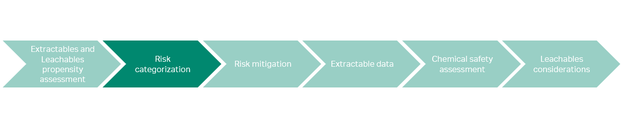 extractables and leachables risk assessment