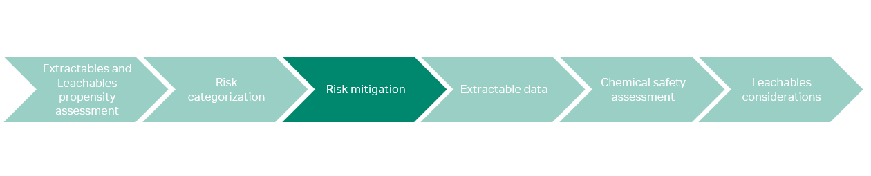Step-by-step evalutation to assess leachables risk