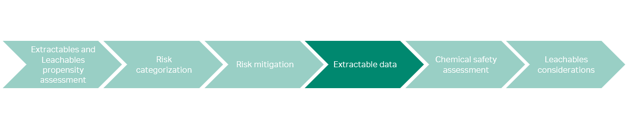 Leachables risk evaluation