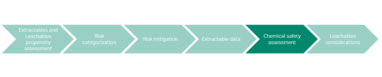 Leachables risk evaluation
