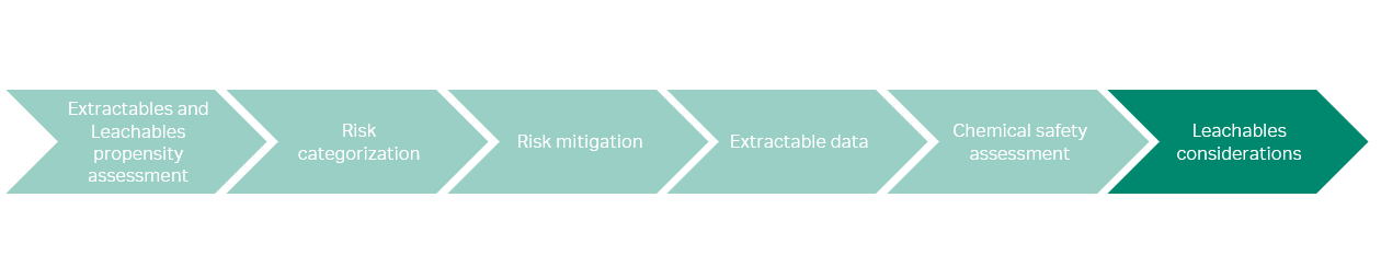 Step-by-step evaluation to assess leachables risk