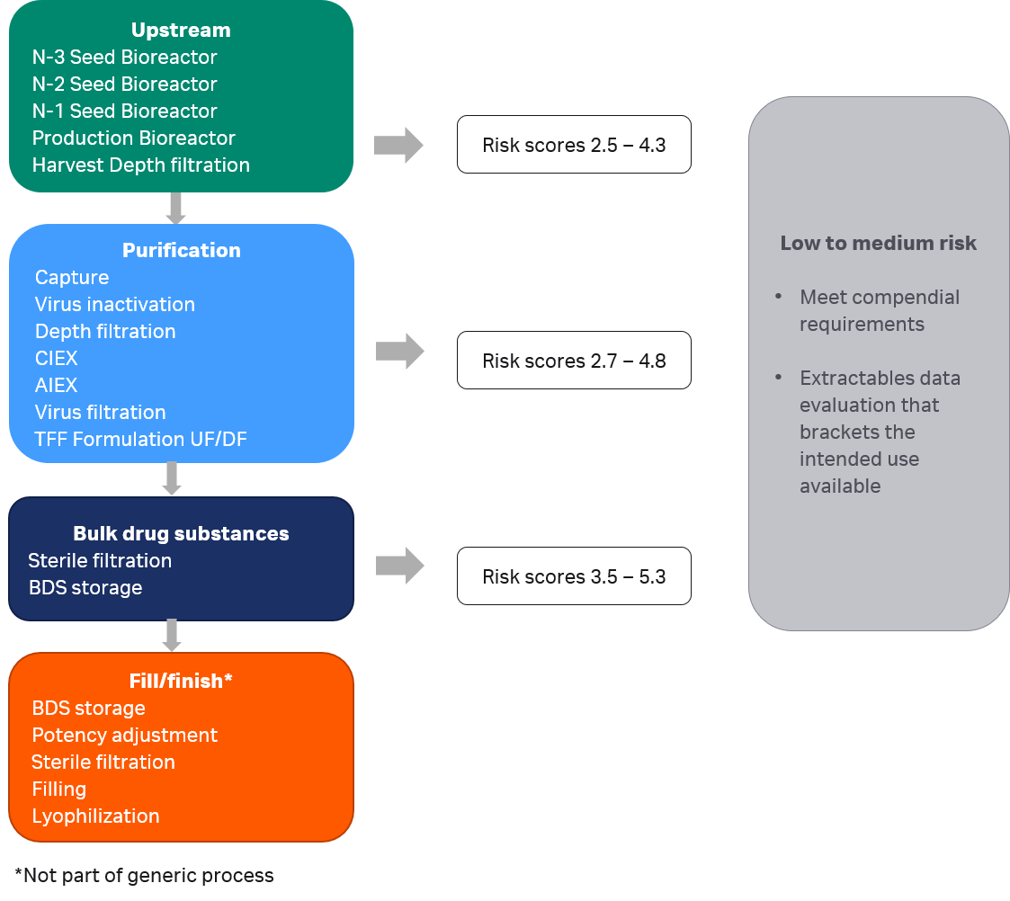 E&L risk scores: extractables and leachables risk scores