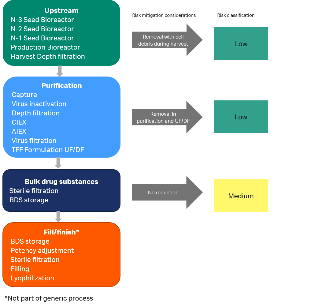 Evaluating leachables from extractables data Cytiva