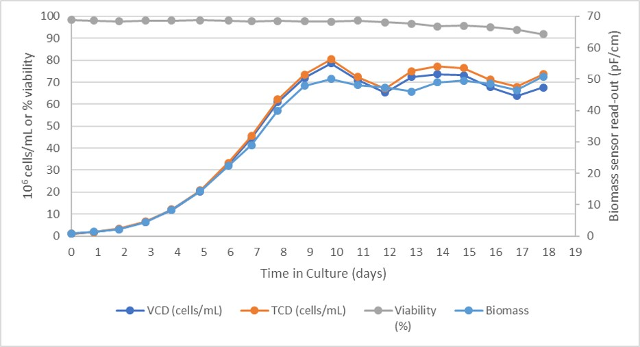 Cell growth and viability in Xcellerex XDR 50 bioreactor.