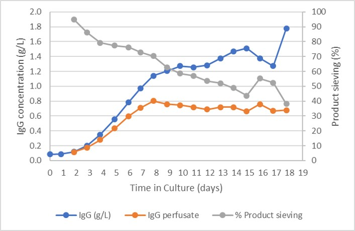Product concentration in bioreactor, perfusate, and the product sieving.