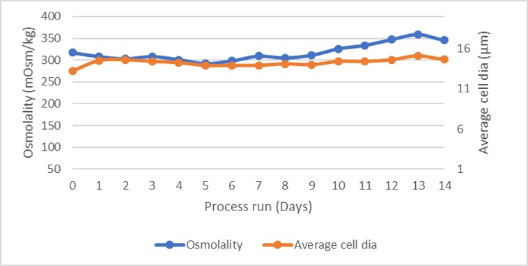 Osmolality and average cell diameter profile.
