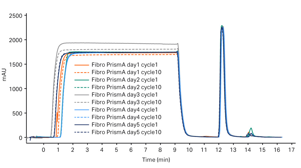 Overlay of chromatograms for day 6-10 for the Fibro PrismA step