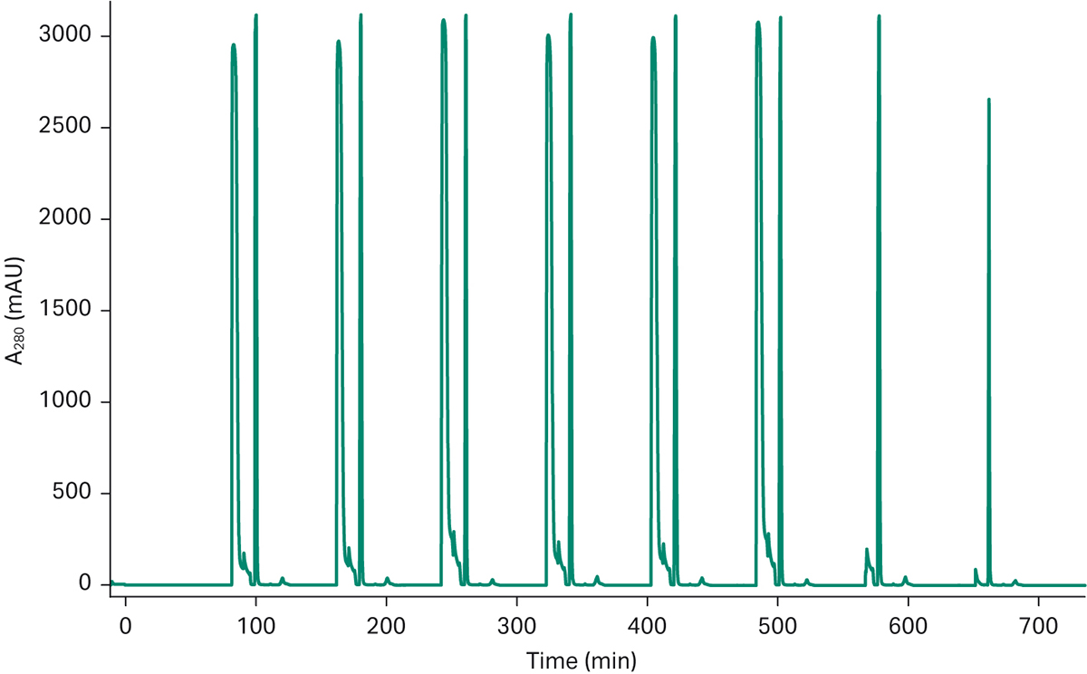 ÄKTA pcc 上 mAb 补料的 3C PCC 运行生成的层析图谱。