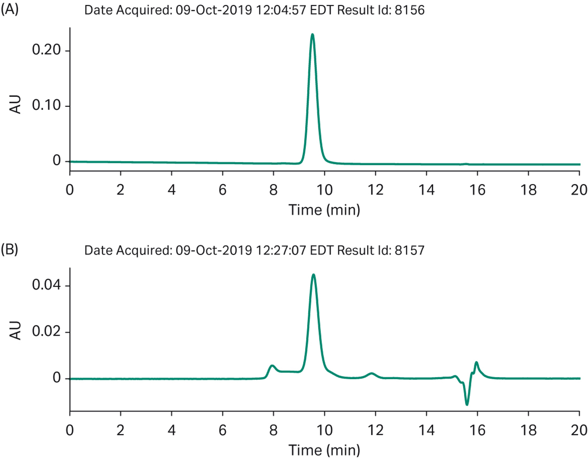 Automated process a) SEC analysis of purified final product