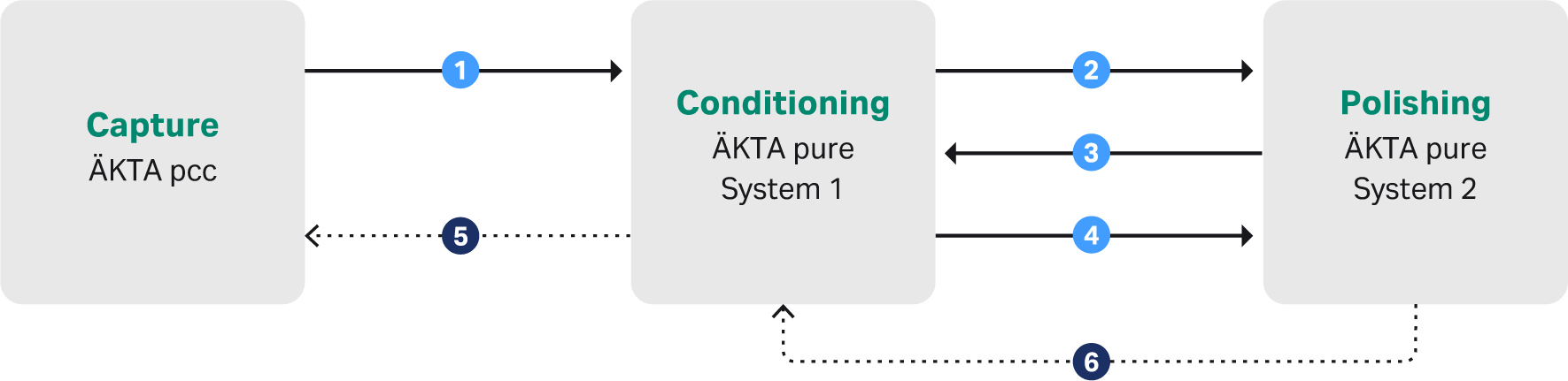 Brief description of the signaling used to achieve the automatic downstream process.