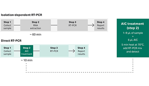 Comparison of isolation-dependent RT-PCR and Direct RT-PCR workflows