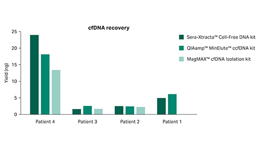 cfDNA recovery graph