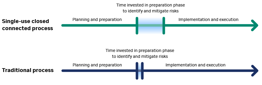 Comparison of timelines for the implementation of a traditional bioprocess and closed connected process.