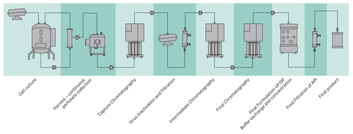 Example schematic of a closed connected process.