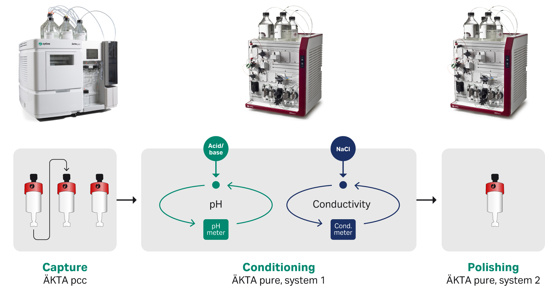 Schematic illustration of the product flow through the system