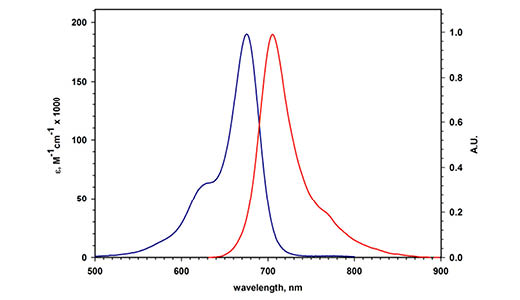 Excitation and emission spectra of  CyDye 700 secondary antibodies