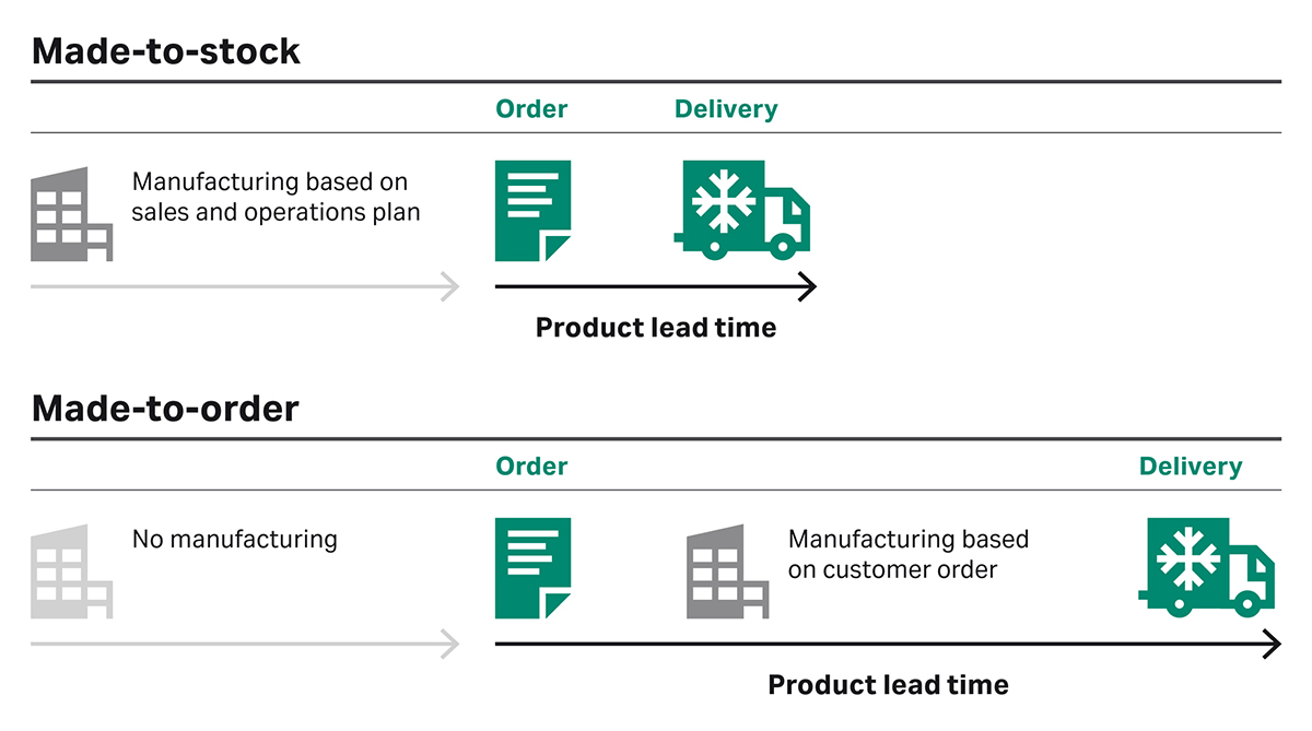 When single-use consumables are customized, they become a made-to-order item. This stretches the lead time and lengthens the system’s validation processes.