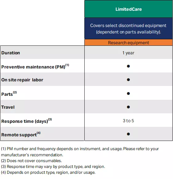 LimitedCare grid