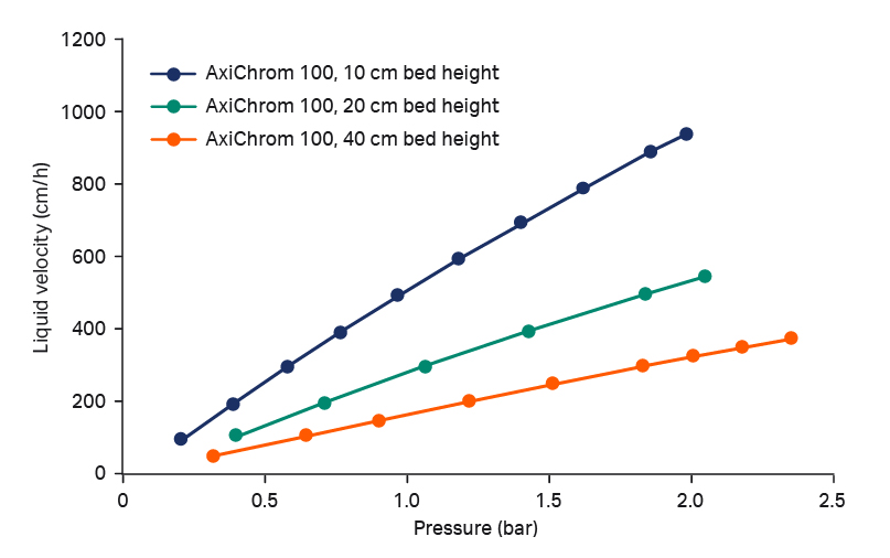 Pressure flow curves for MabSelect PrismA resin packed in AxiChrom 100 at different bed heights.