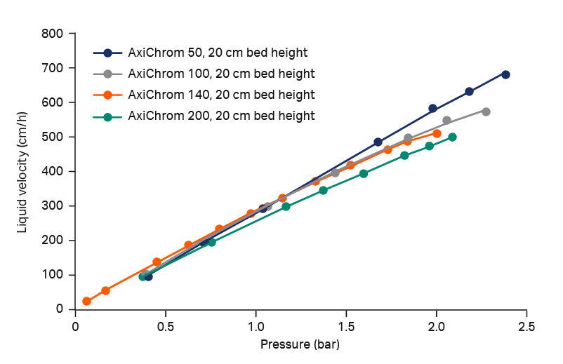 Pressure flow curves for MabSelect PrismA resin in AxiChrom 50, 100, 140, and 200 columns at 20 cm bed height.