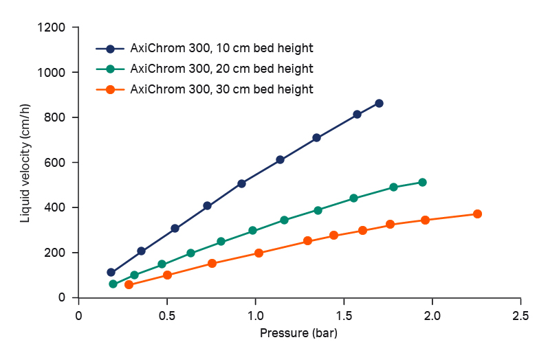 Pressure flow curves for MabSelect PrismA resin packed in AxiChrom 300 at different bed heights.
