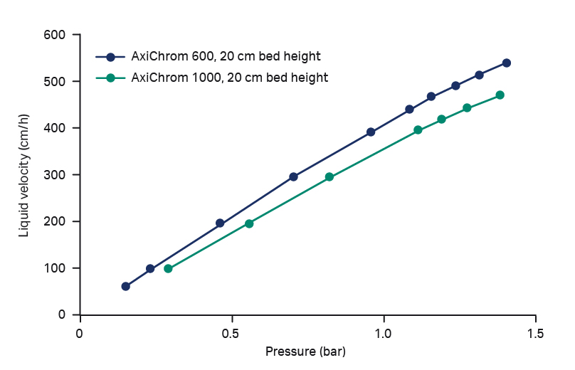 Pressure-flow curve for the MabSelect PrismA base matrix at 20 cm bed height in AxiChrom 600 and 1000.