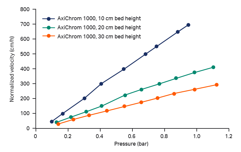 Pressure-flow curve for the MabSelect PrismA base matrix in AxiChrom 1000 at 10, 20, and 30 cm bed height