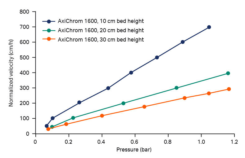 Pressure-flow curve for the MabSelect PrismA™ base matrix in AxiChrom™ 1600 at 10, 20, and 30 cm bed height