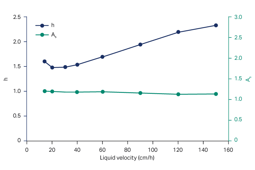 Chromatography column packing Cytiva