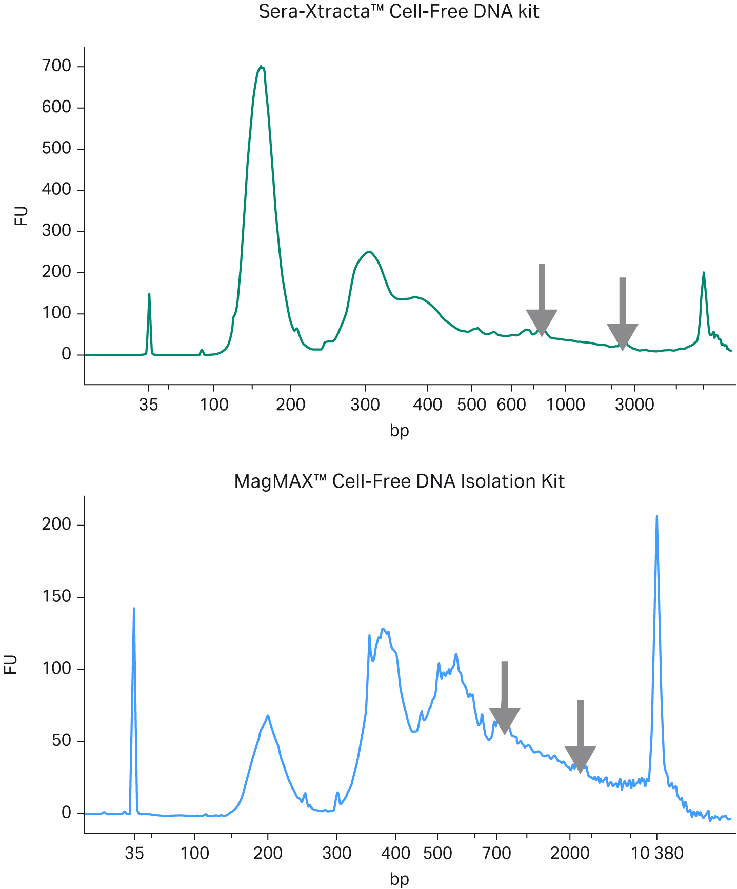 Discovery of cancer biomarkers in serum using SeraXtracta CellFree