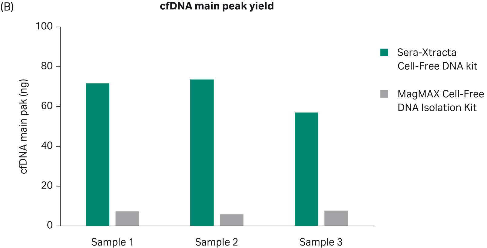 Bar chart summarizing cfDNA recovery from serum calculated using smear analysis tool (2100 Expert software) for fragments between 130-260 bp following capillary electrophoresis on a 7500 DNA chip.