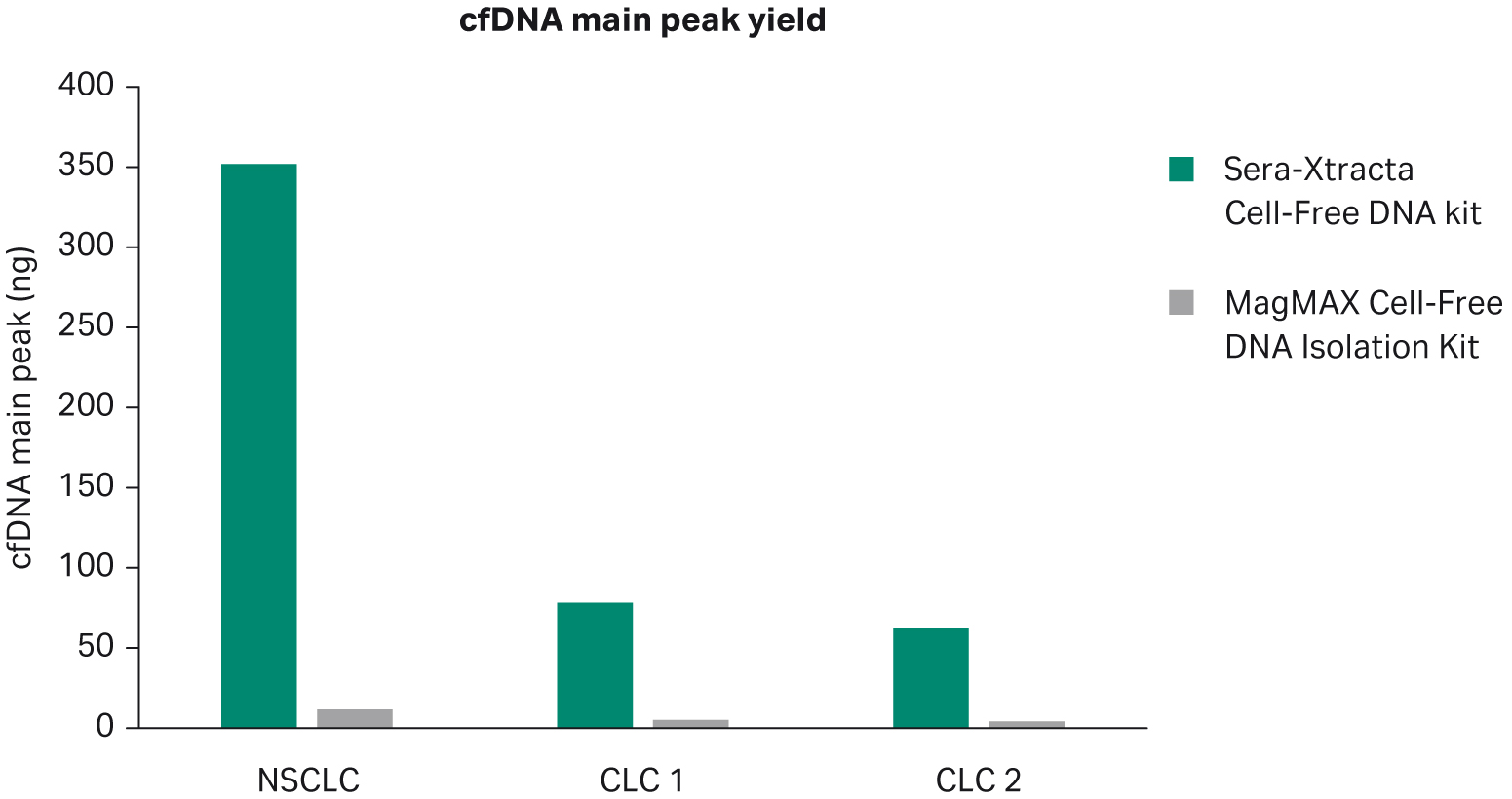 cfDNA yield calculated using a smear analysis tool (2100 Expert software) for fragments between 120-275 bp following capillary electrophoresis on a 2100 Bioanalyzer using the 7500 DNA Kit.