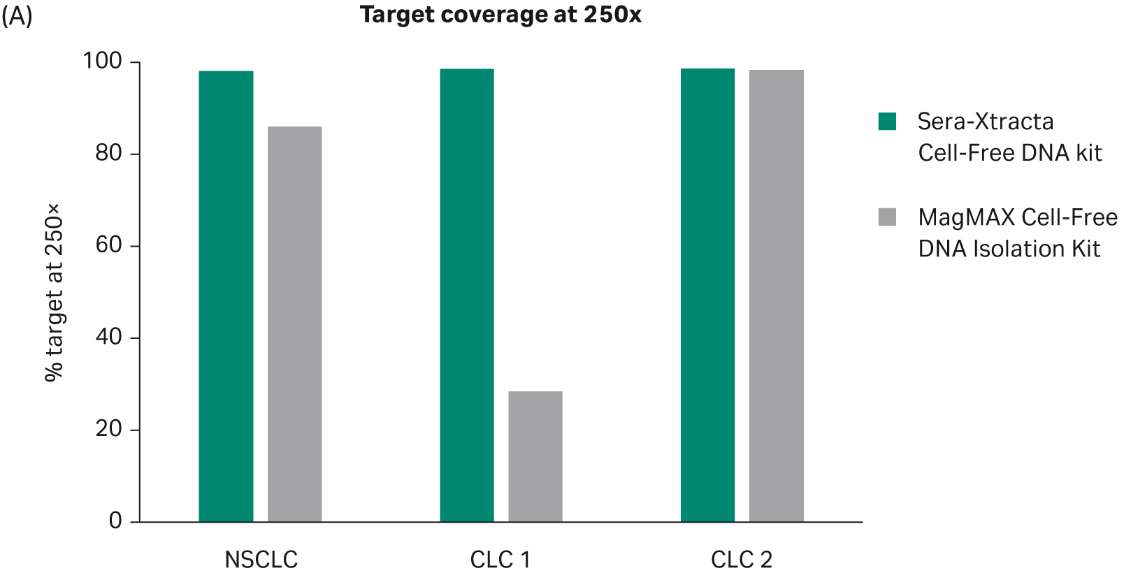 Extracted cfDNA from the Sera-Xtracta Cell-Free DNA Kit yielded libraries in which at least 98% of targets reached the minimum required sequencing depth (250x) for all samples, while target coverage in samples processed with  the MagMAX Cell-Free DNA Isolation Kit was highly variable and in one instance as low as 28.5%. Library complexity was consistently higher for all samples extracted with the Cytiva Kit.