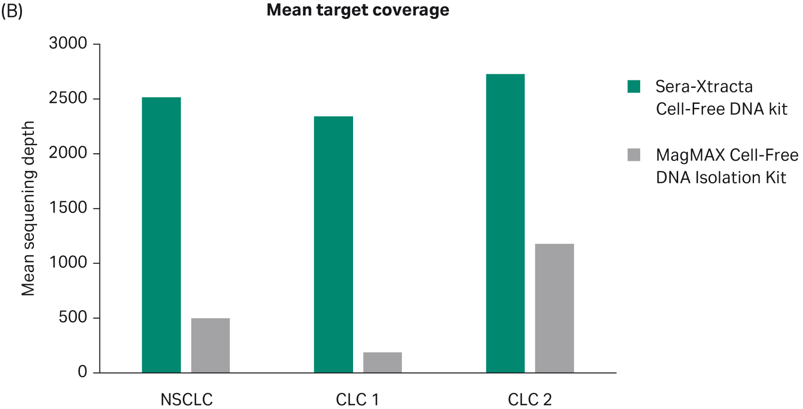 Extracted cfDNA from the Sera-Xtracta Cell-Free DNA Kit yielded libraries in which at least 98% of targets reached the minimum required sequencing depth (250x) for all samples, while target coverage in samples processed with  the MagMAX Cell-Free DNA Isolation Kit was highly variable and in one instance as low as 28.5%. Library complexity was consistently higher for all samples extracted with the Cytiva Kit.