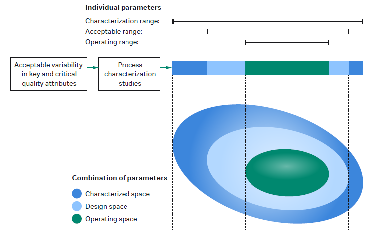 The figure shows the relationship between characterized space, design space, and operating space.