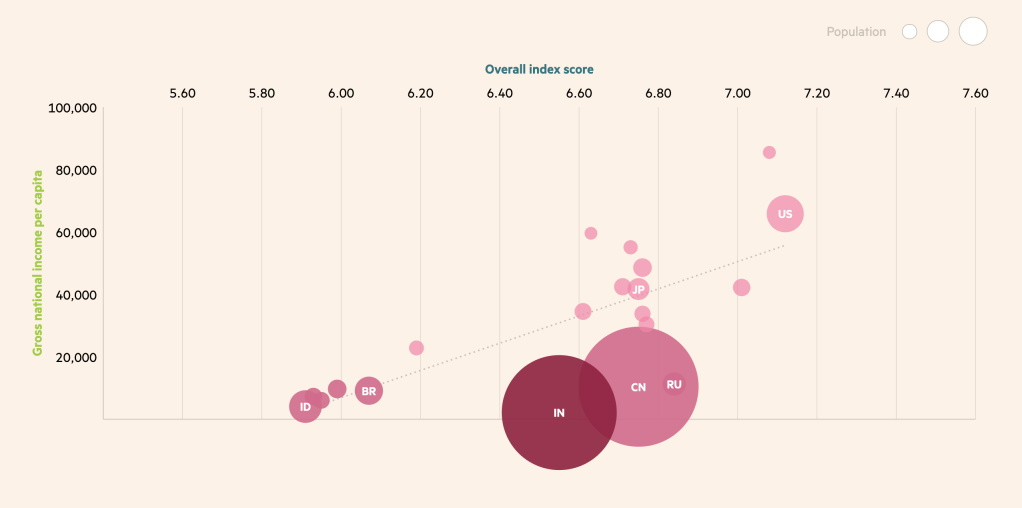 Index scores by Gross National Income per capita.