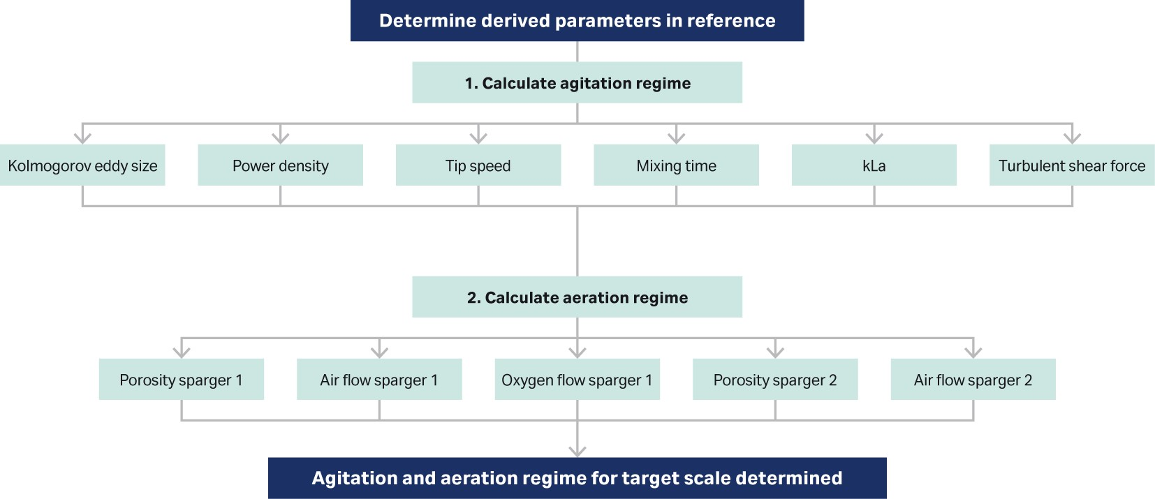 Simplify bioreactor scale up and scale down Cytiva