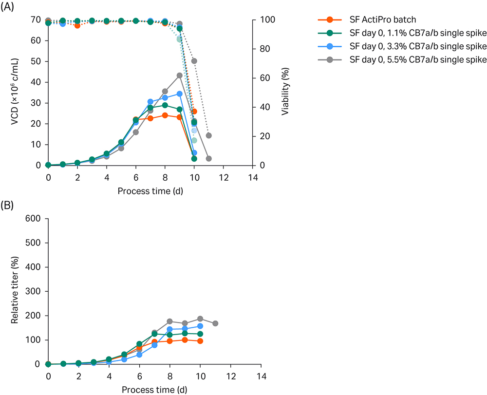 Simple ActiPro batch experiments in shake flasks