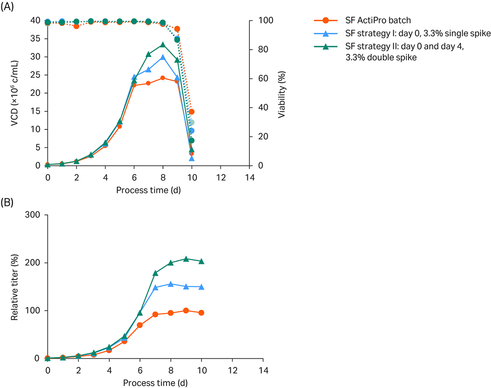 Fed batch development for a knockout cell line Cytiva