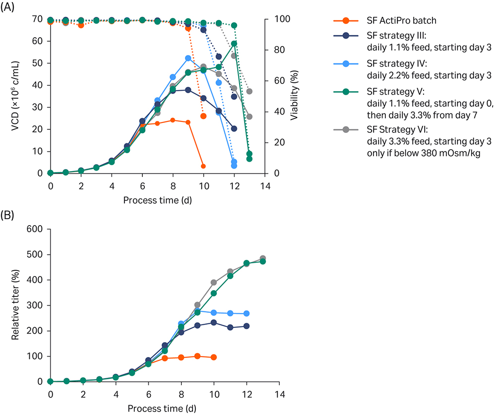 Fed batch development for a knockout cell line Cytiva