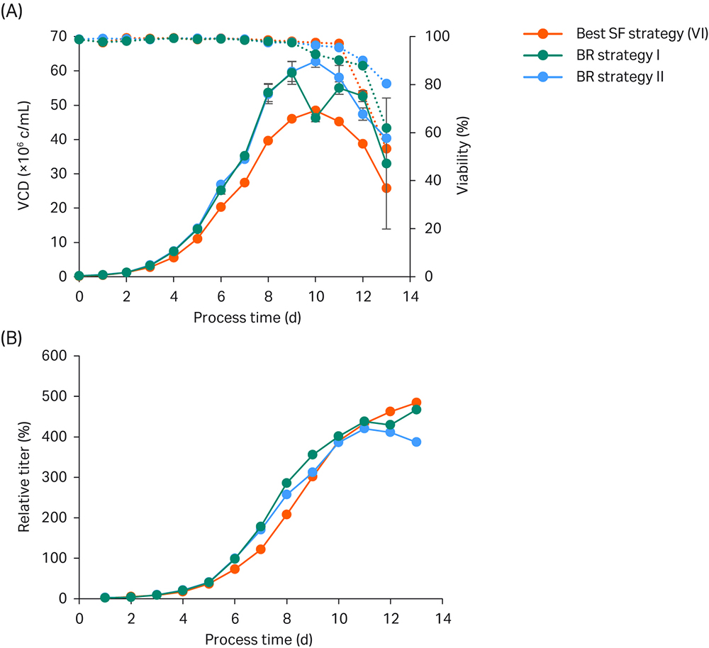 Bioreactor verification run