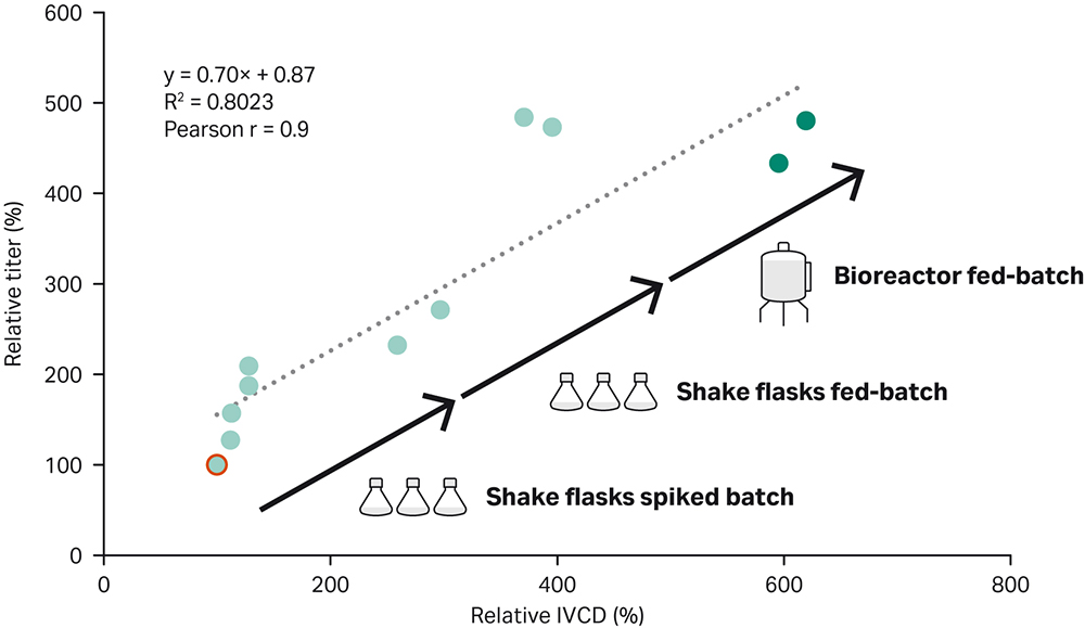 Fed batch development for a knockout cell line Cytiva
